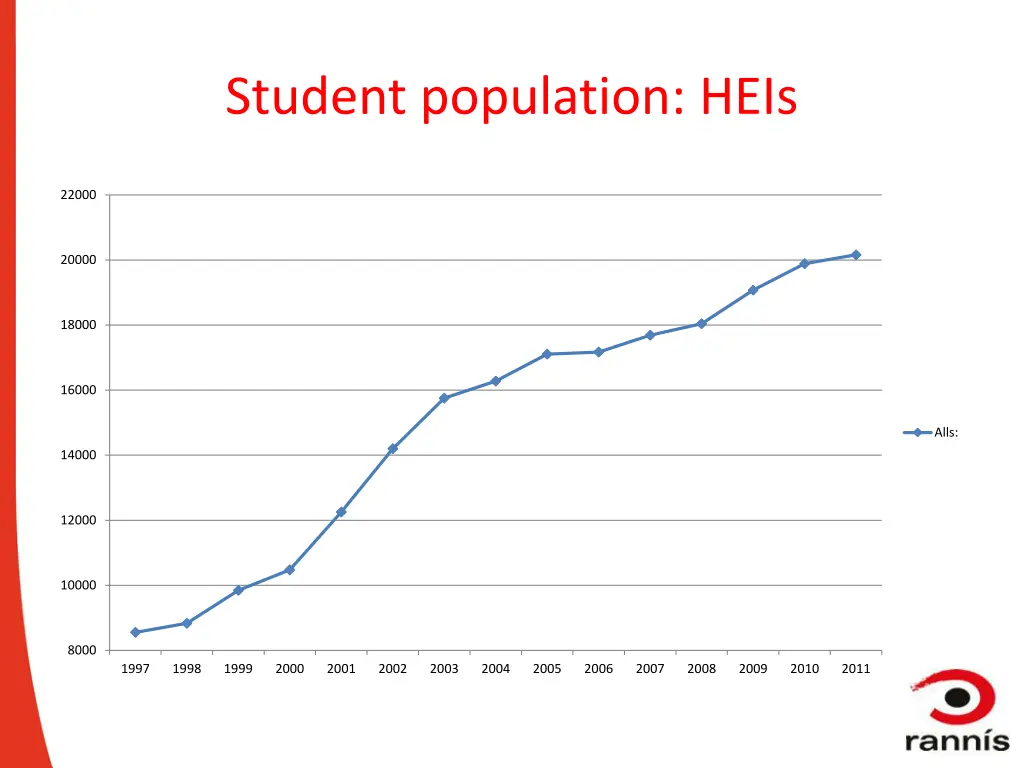 student population heis