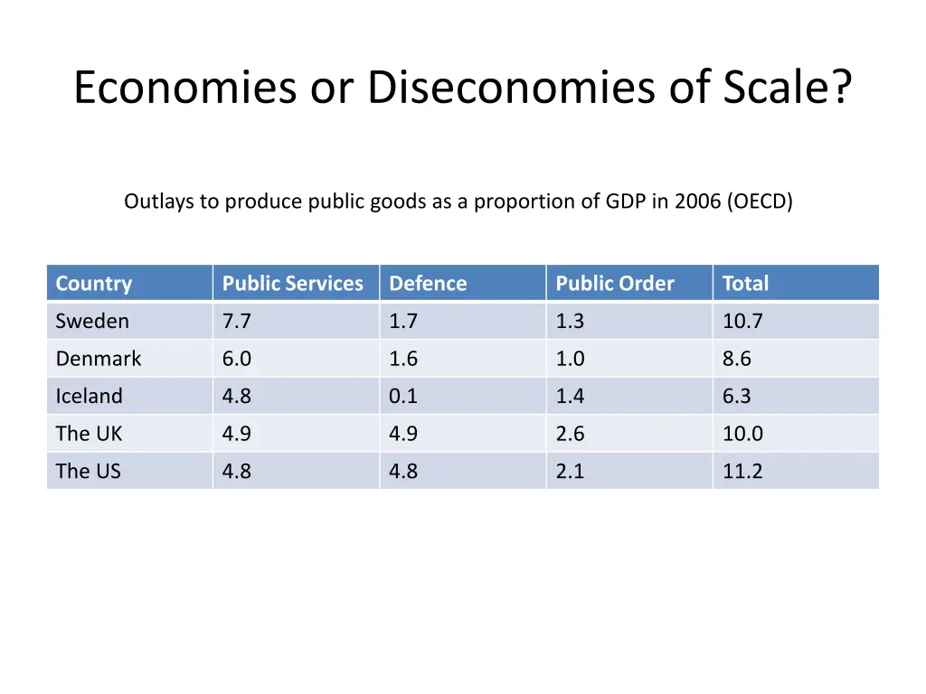 economies or diseconomies of scale