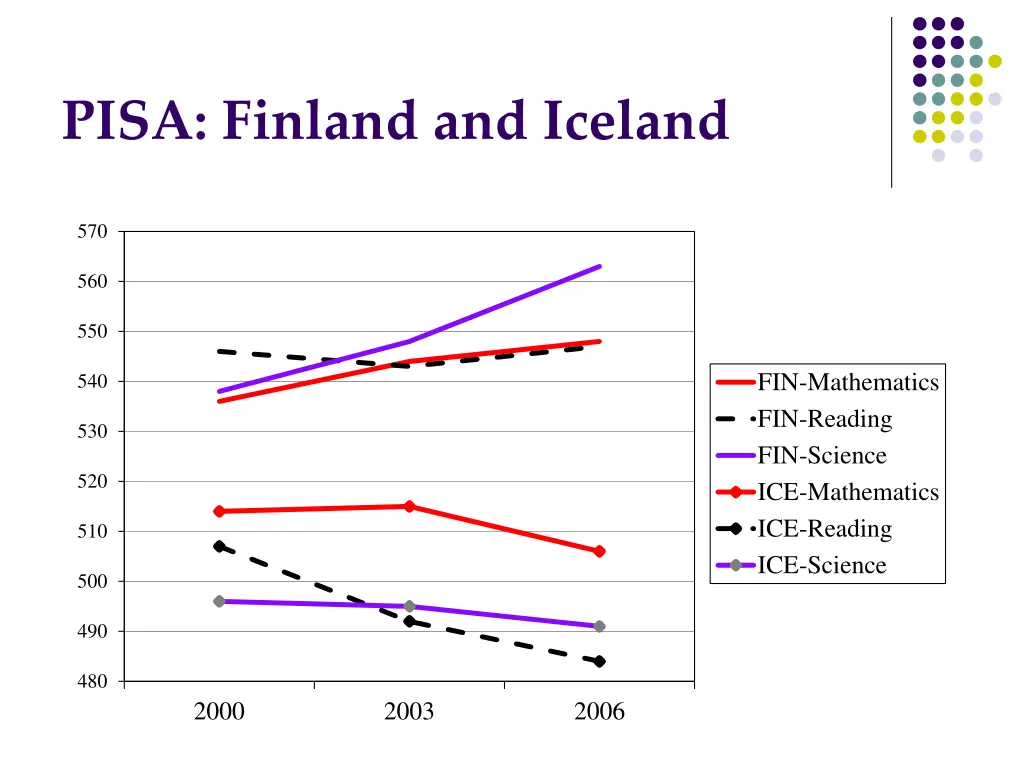 pisa finland and iceland