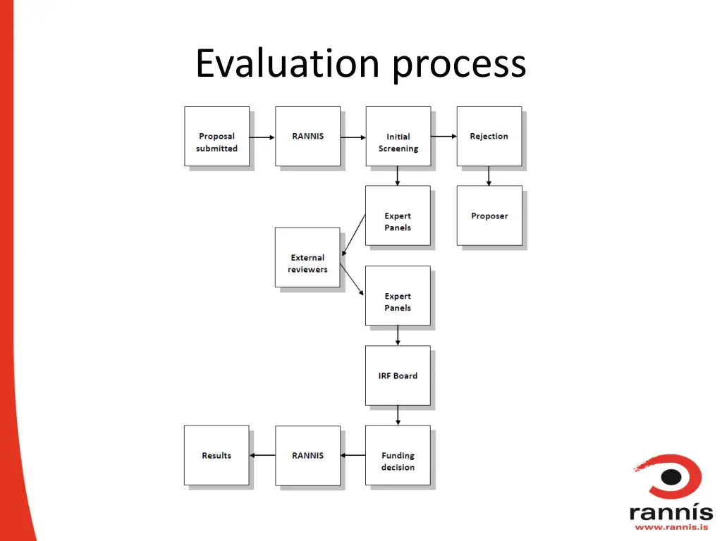 evaluation process