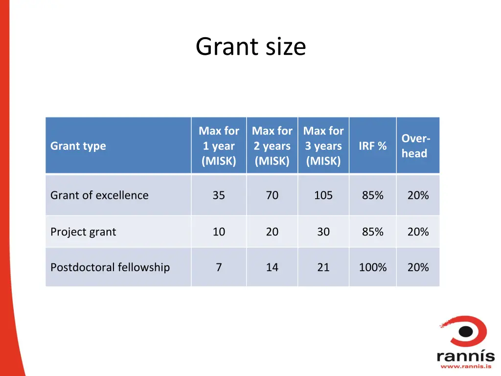 grant size