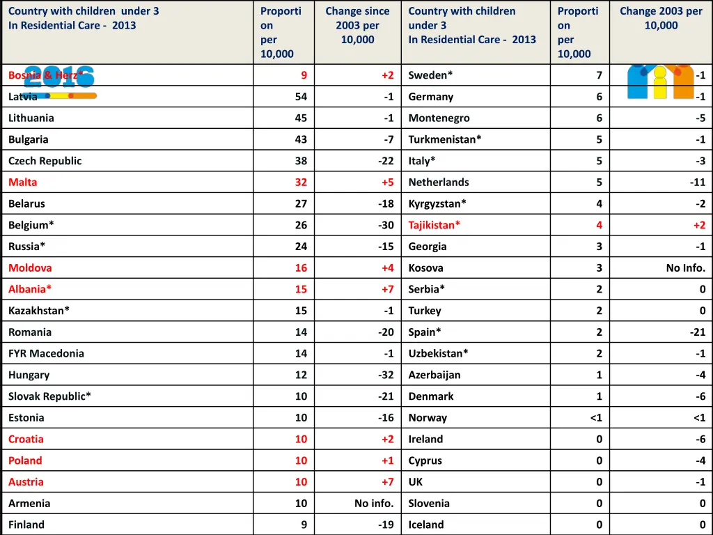 country with children under 3 in residential care