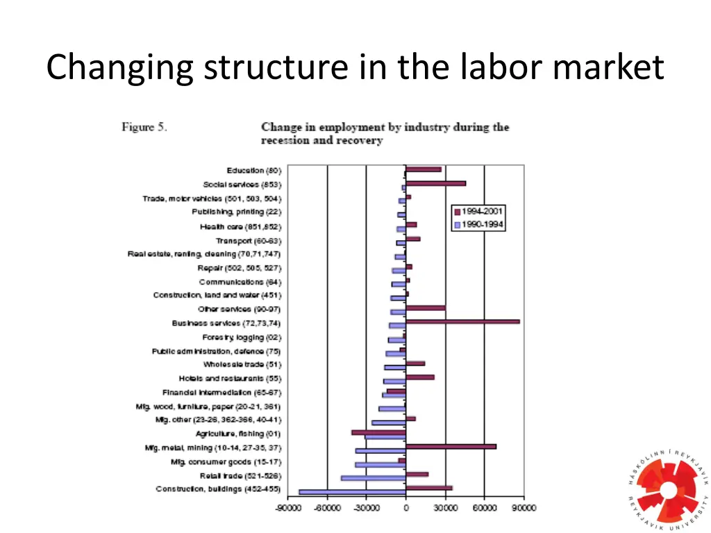 changing structure in the labor market