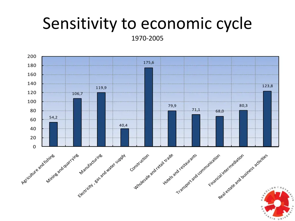 sensitivity to economic cycle 1970 2005