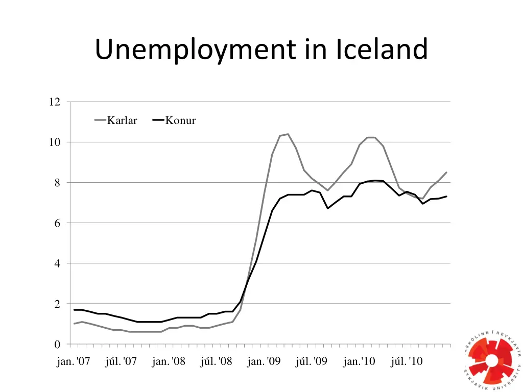 unemployment in iceland 1