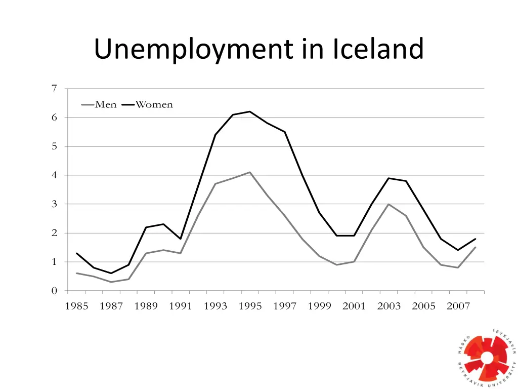 unemployment in iceland