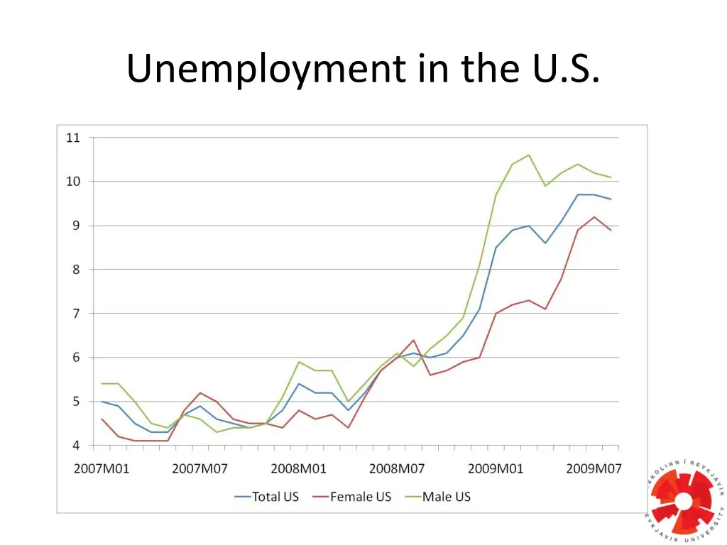 unemployment in the u s