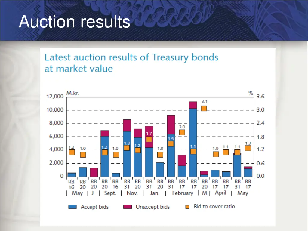 auction results