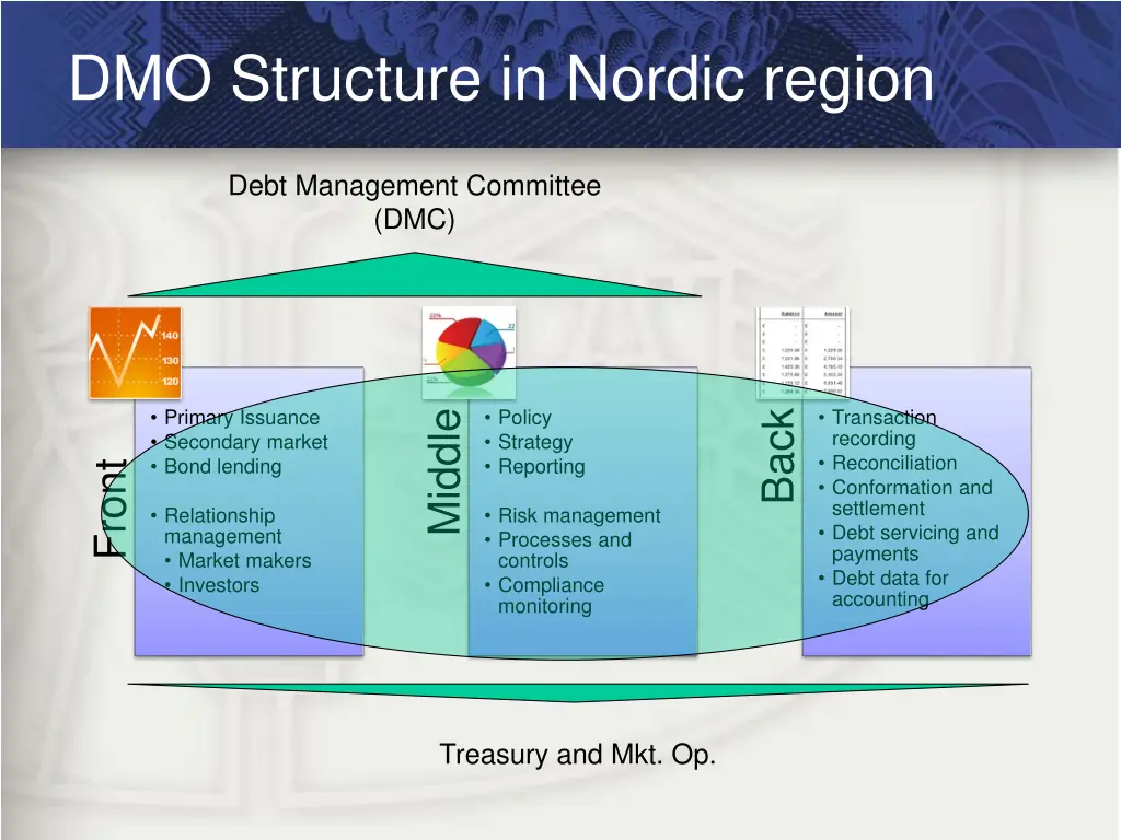 dmo structure in nordic region