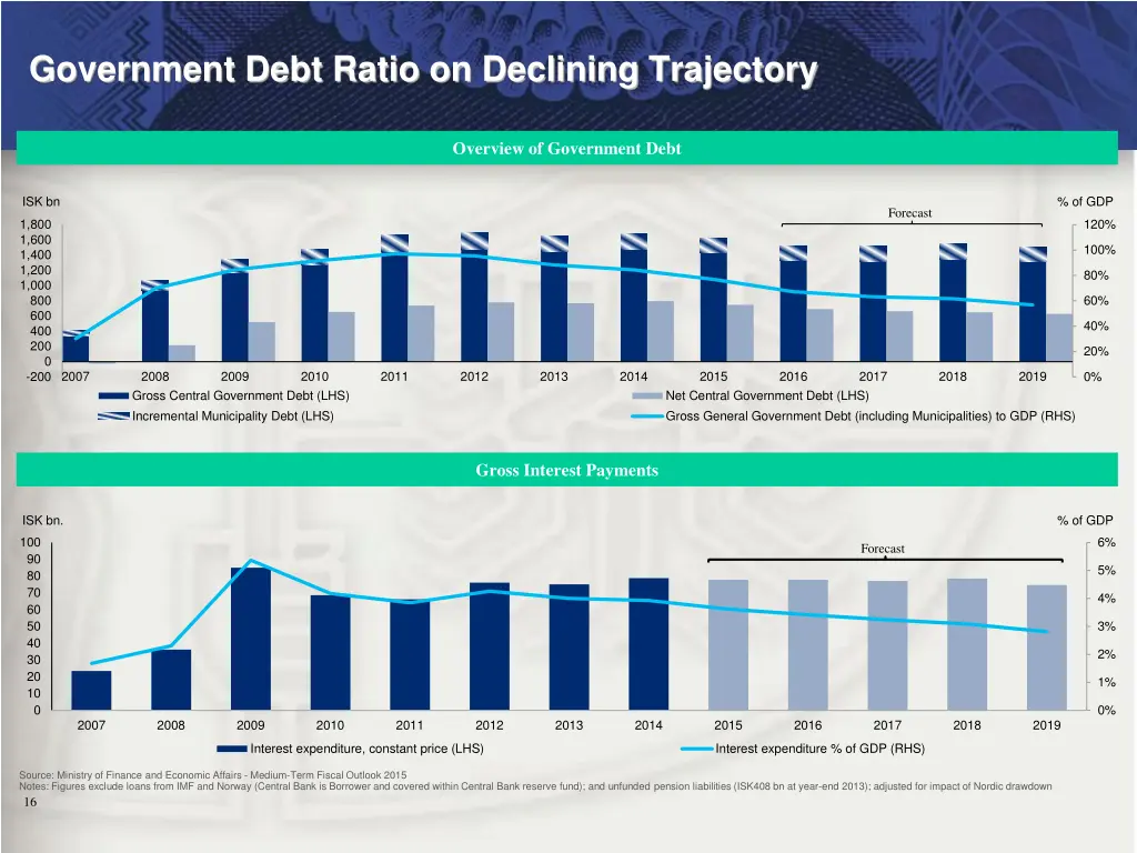 government debt ratio on declining trajectory