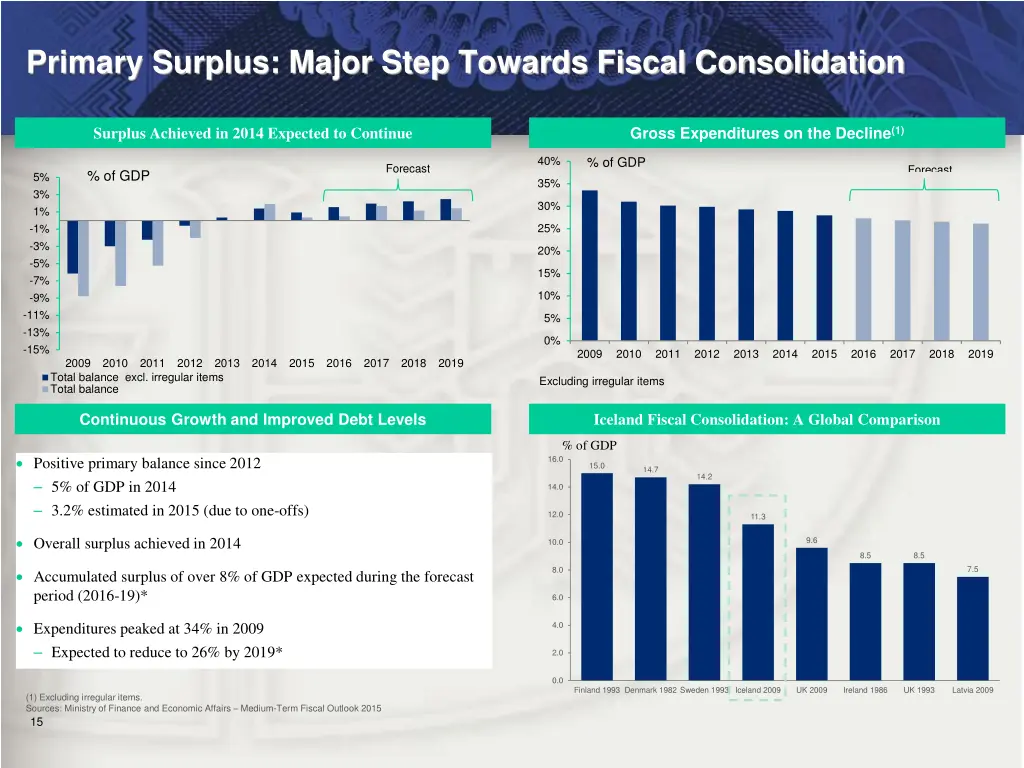 primary surplus major step towards fiscal