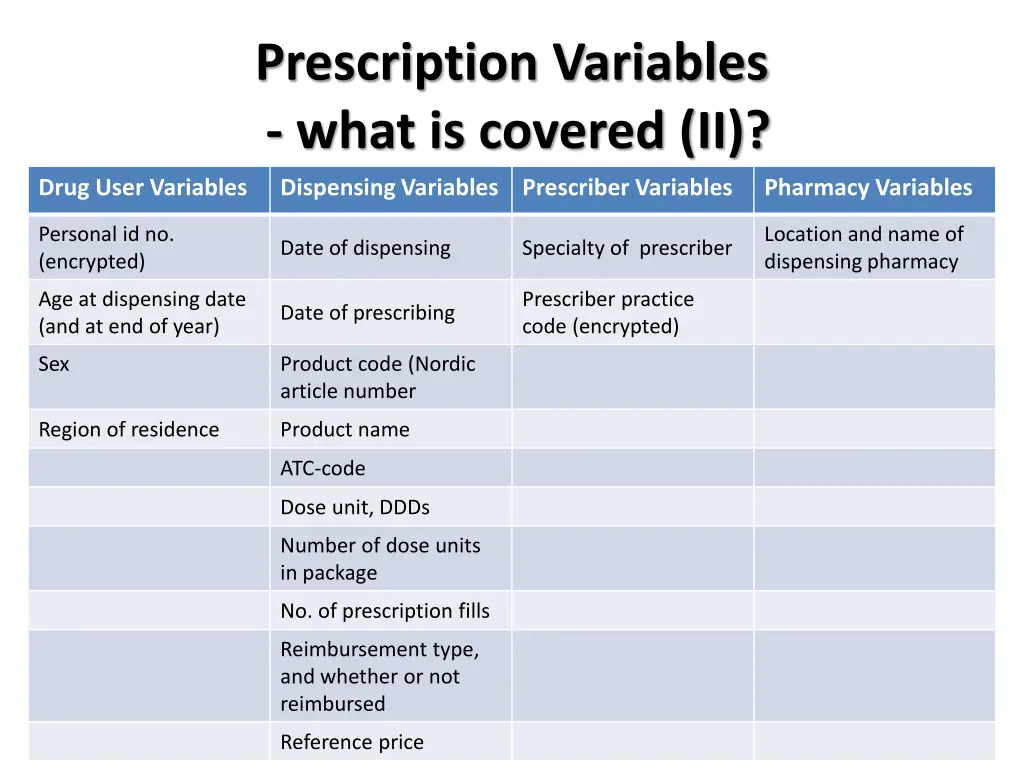 prescription variables what is covered ii