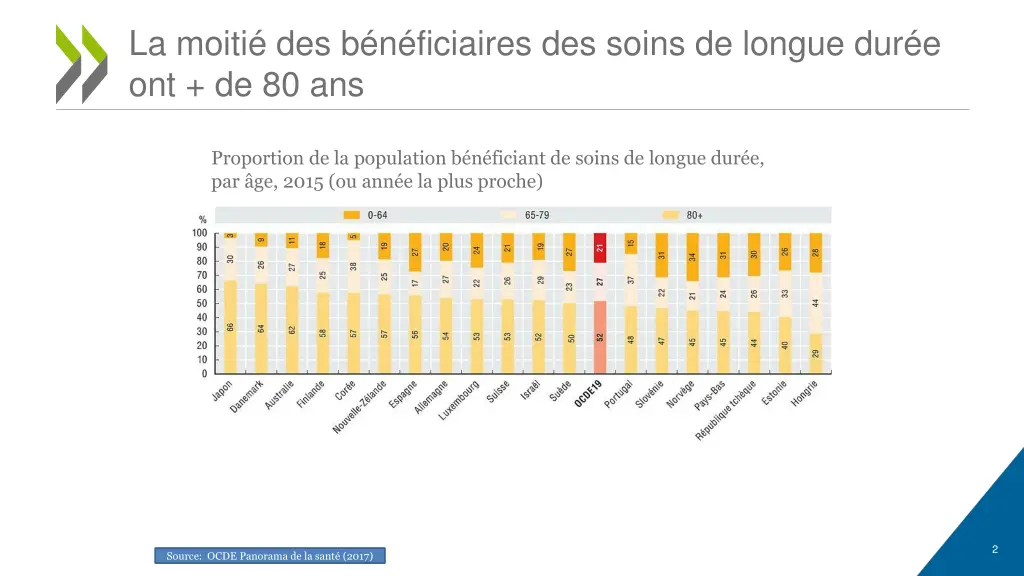 la moiti des b n ficiaires des soins de longue