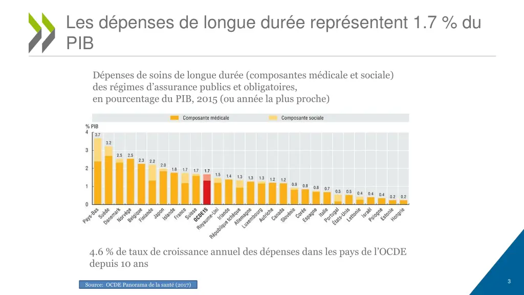 les d penses de longue dur e repr sentent