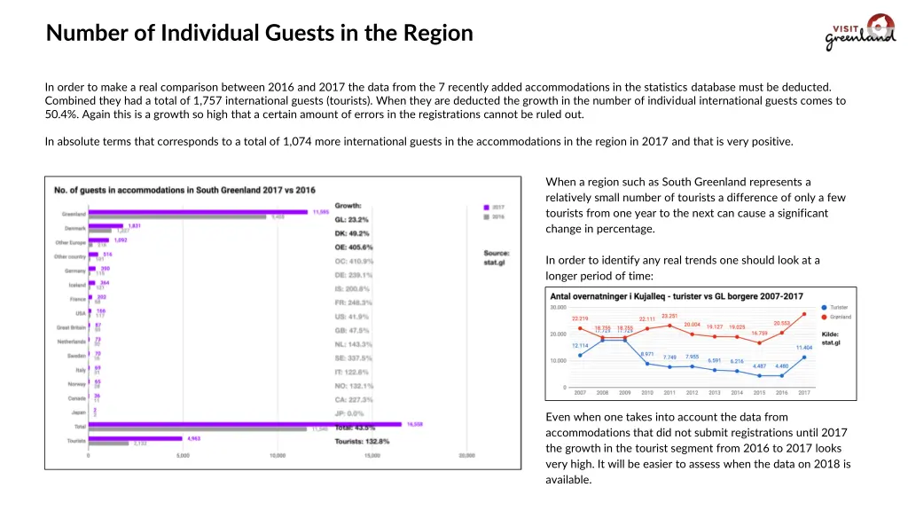 number of individual guests in the region