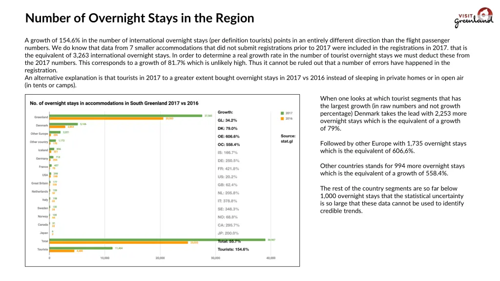 number of overnight stays in the region