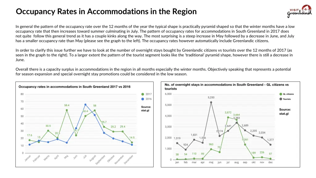 occupancy rates in accommodations in the region