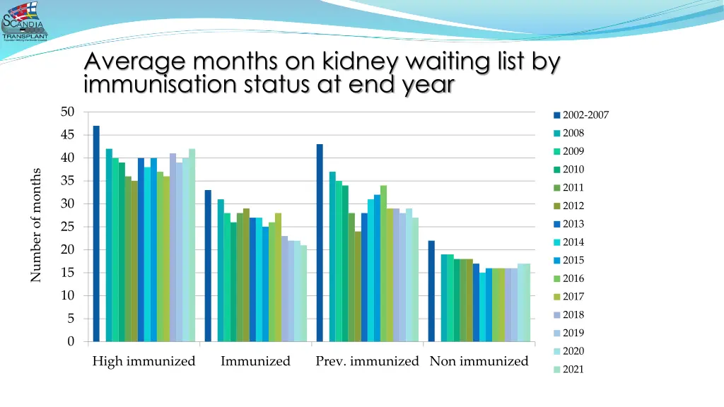 average months on kidney waiting list 1