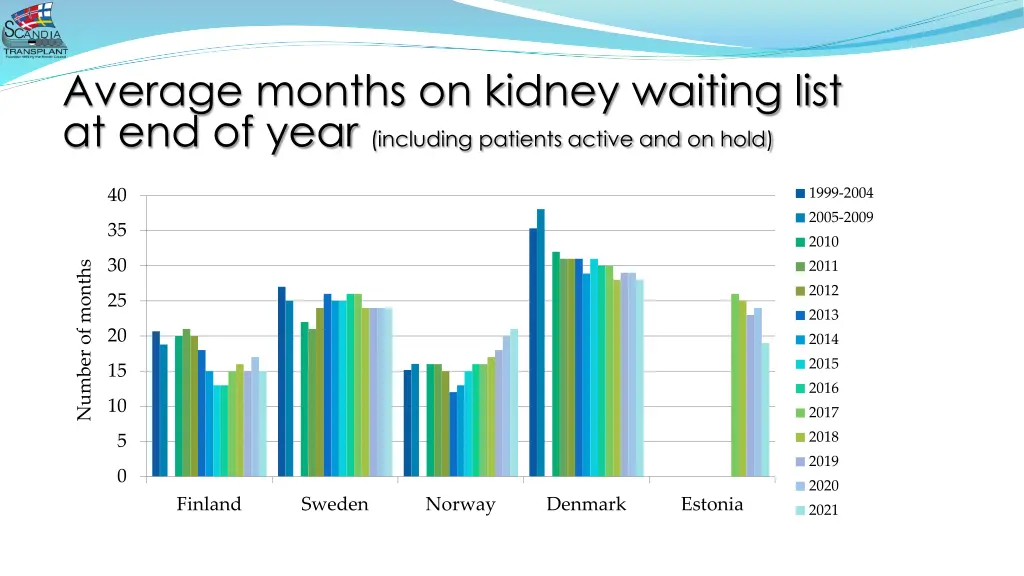 average months on kidney waiting list