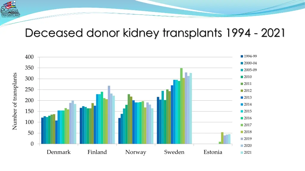 deceased donor kidney transplants 1994 2021