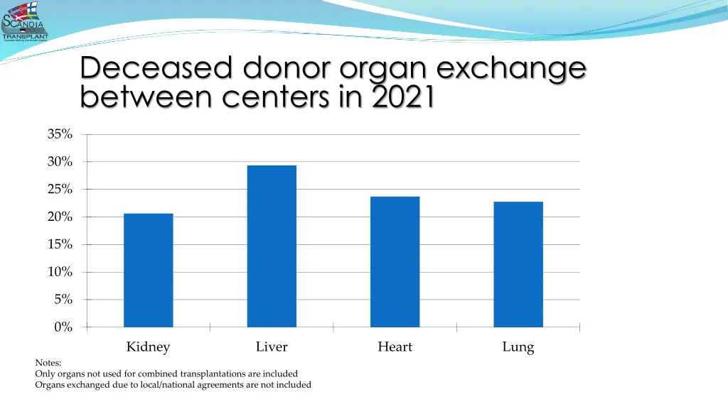 deceased donor organ exchange between centers