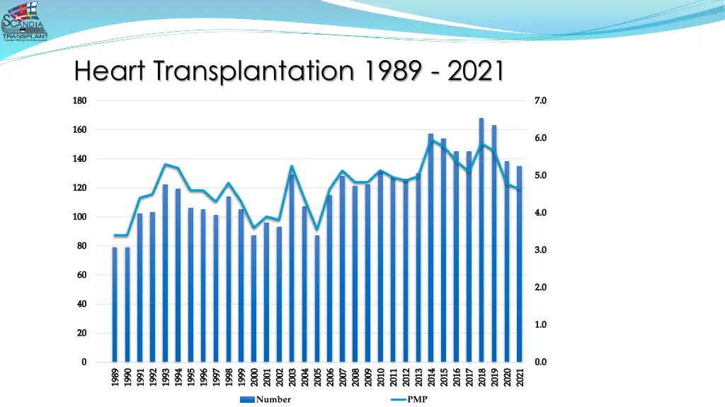 heart transplantation 1989 2021