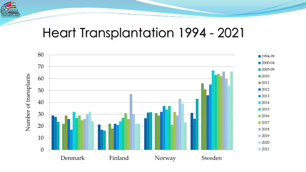 heart transplantation 1994 2021