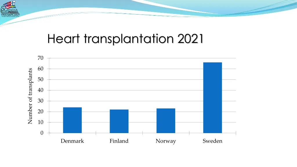 heart transplantation 2021