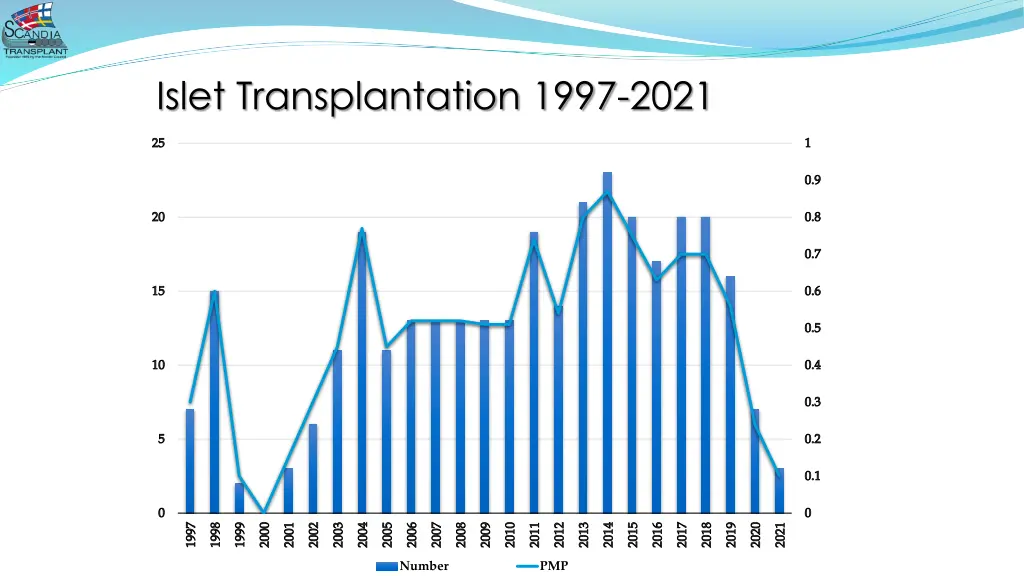 islet transplantation 1997 2021