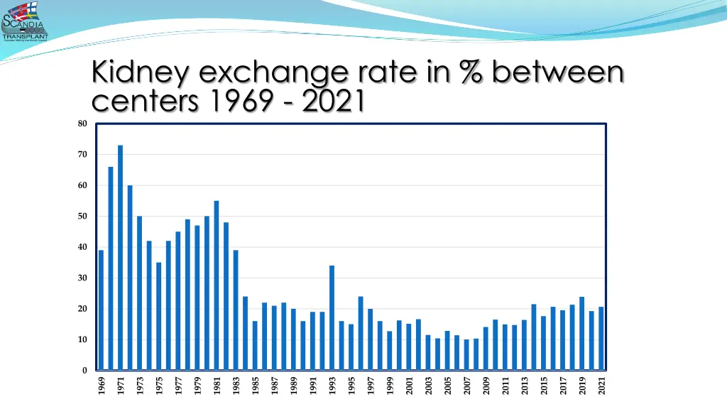 kidney exchange rate in between centers 1969 2021