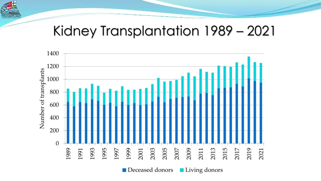 kidney transplantation 1989 2021