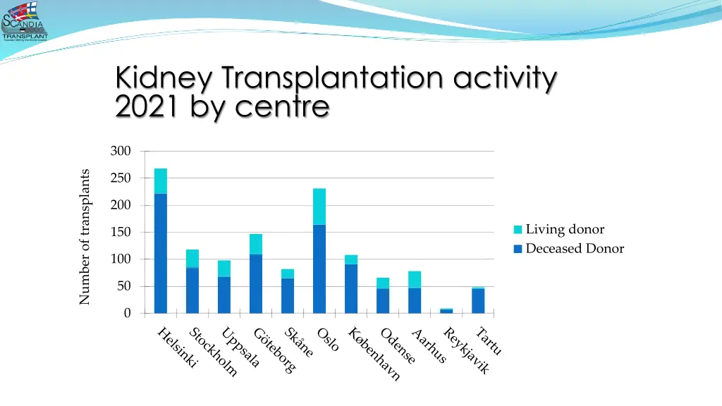 kidney transplantation activity 2021 by centre