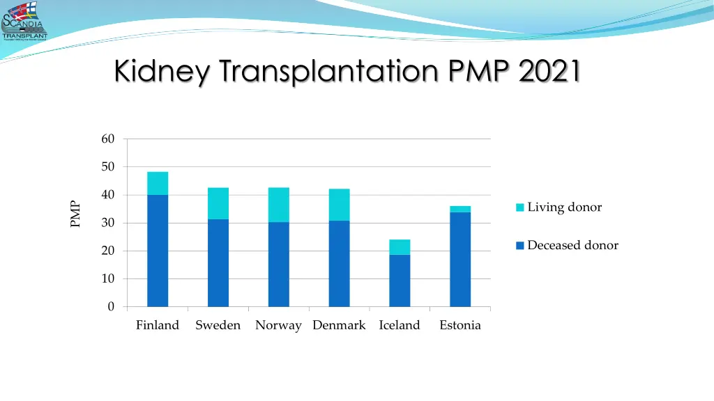 kidney transplantation pmp 2021