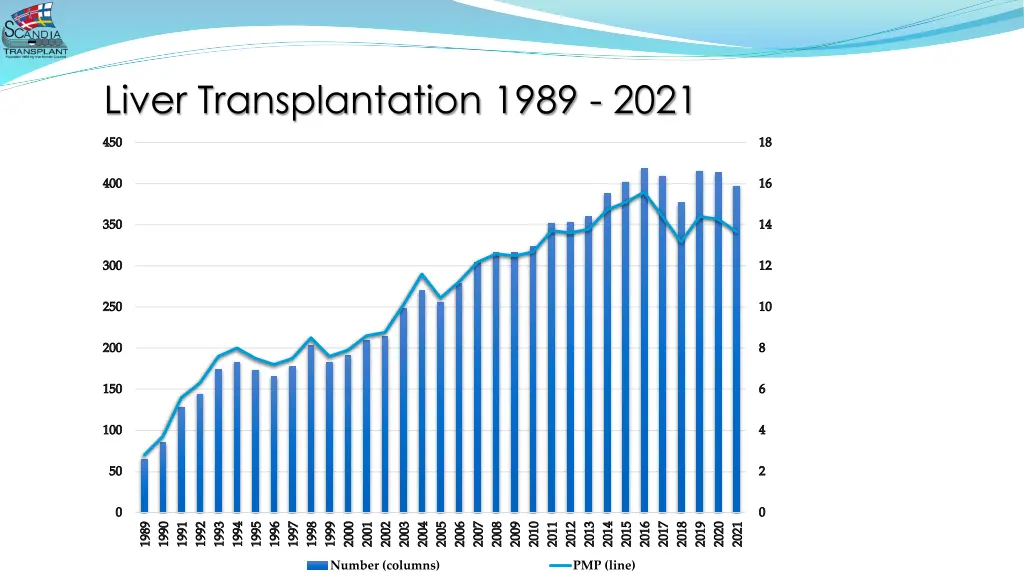 liver transplantation 1989 2021