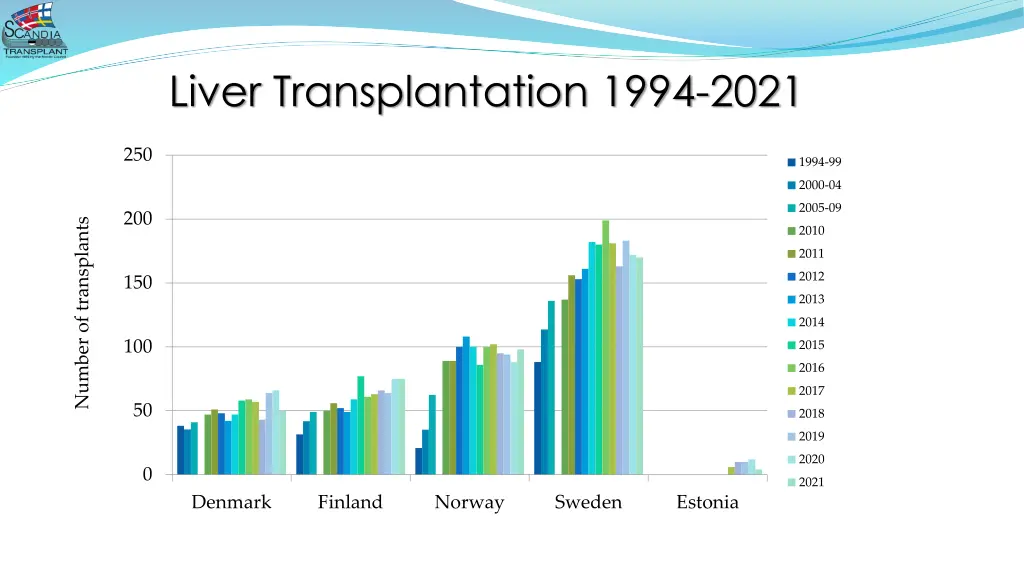 liver transplantation 1994 2021