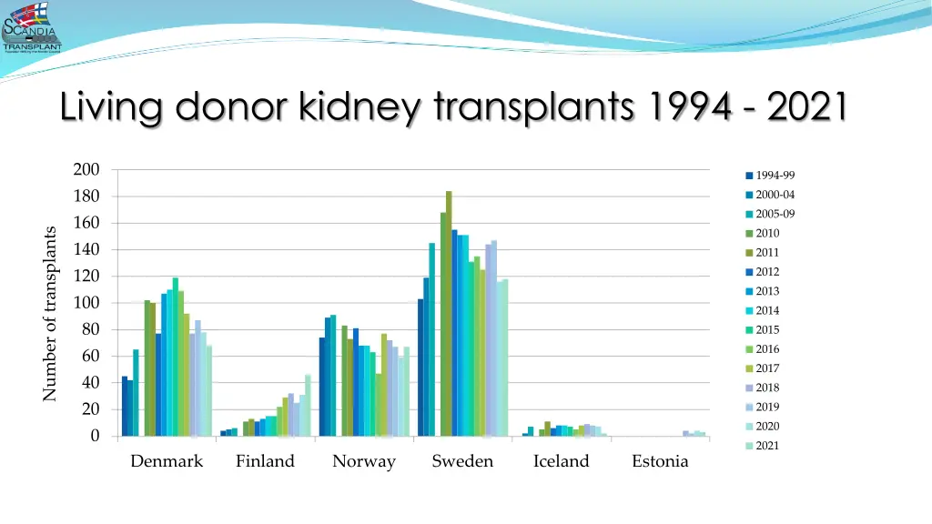 living donor kidney transplants 1994 2021