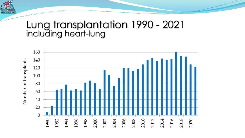 lung transplantation 1990 2021 including heart