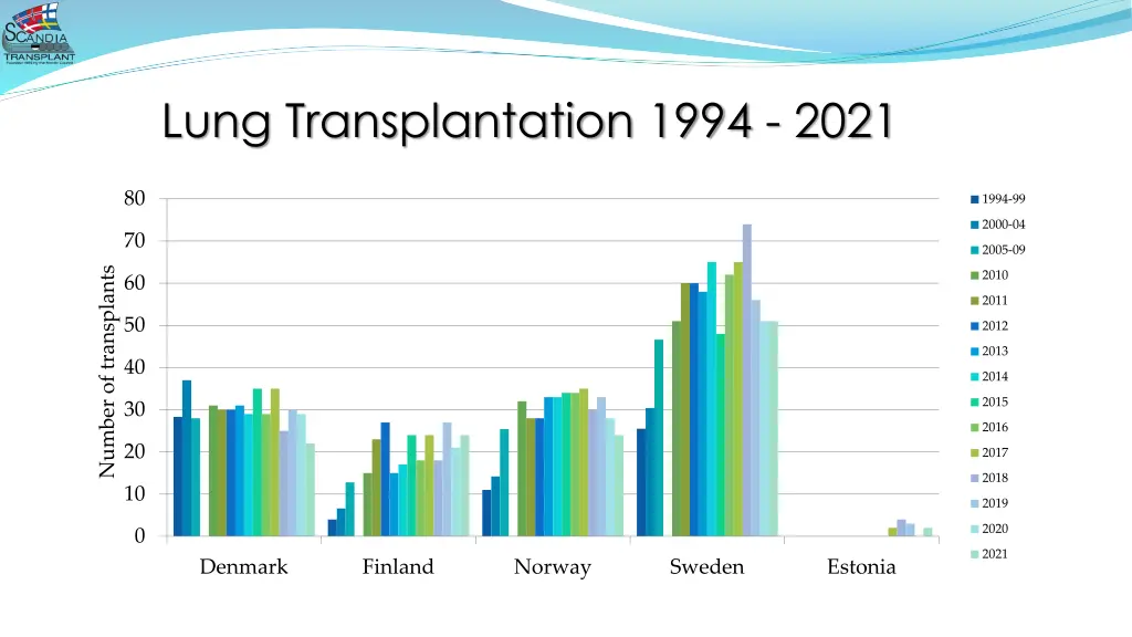 lung transplantation 1994 2021