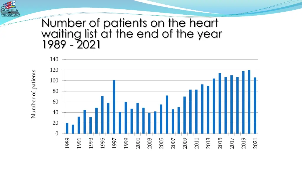 number of patients on the heart waiting list