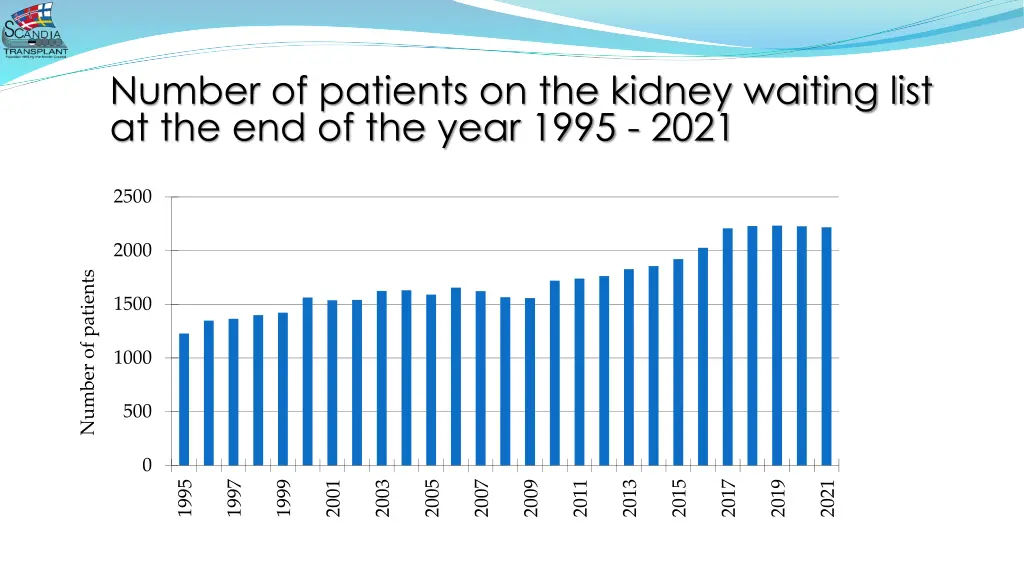 number of patients on the kidney waiting list