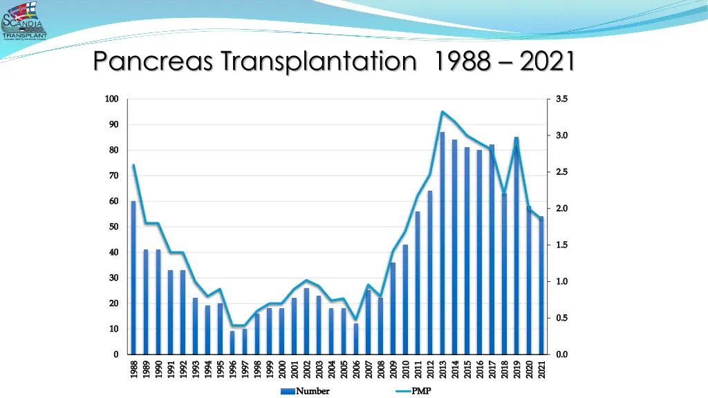 pancreas transplantation 1988 2021