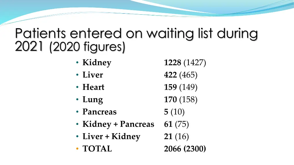 patients entered on waiting list during 2021 2020