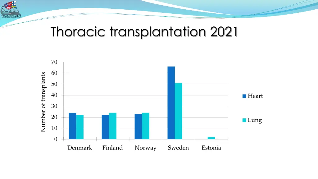 thoracic transplantation 2021