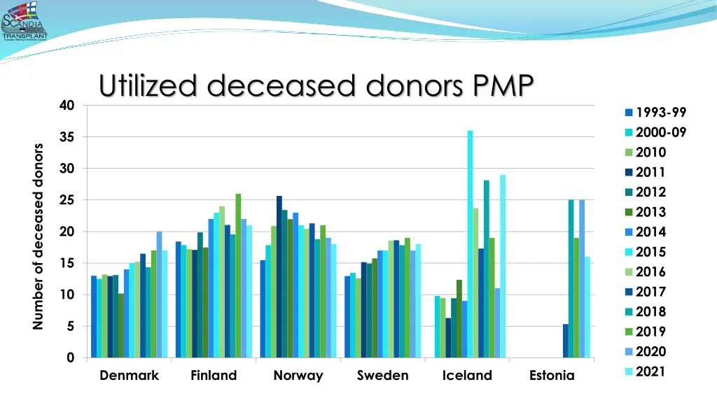 utilized deceased donors pmp