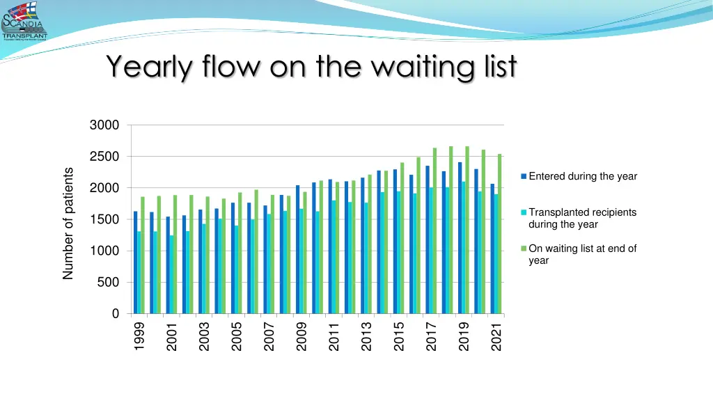 yearly flow on the waiting list