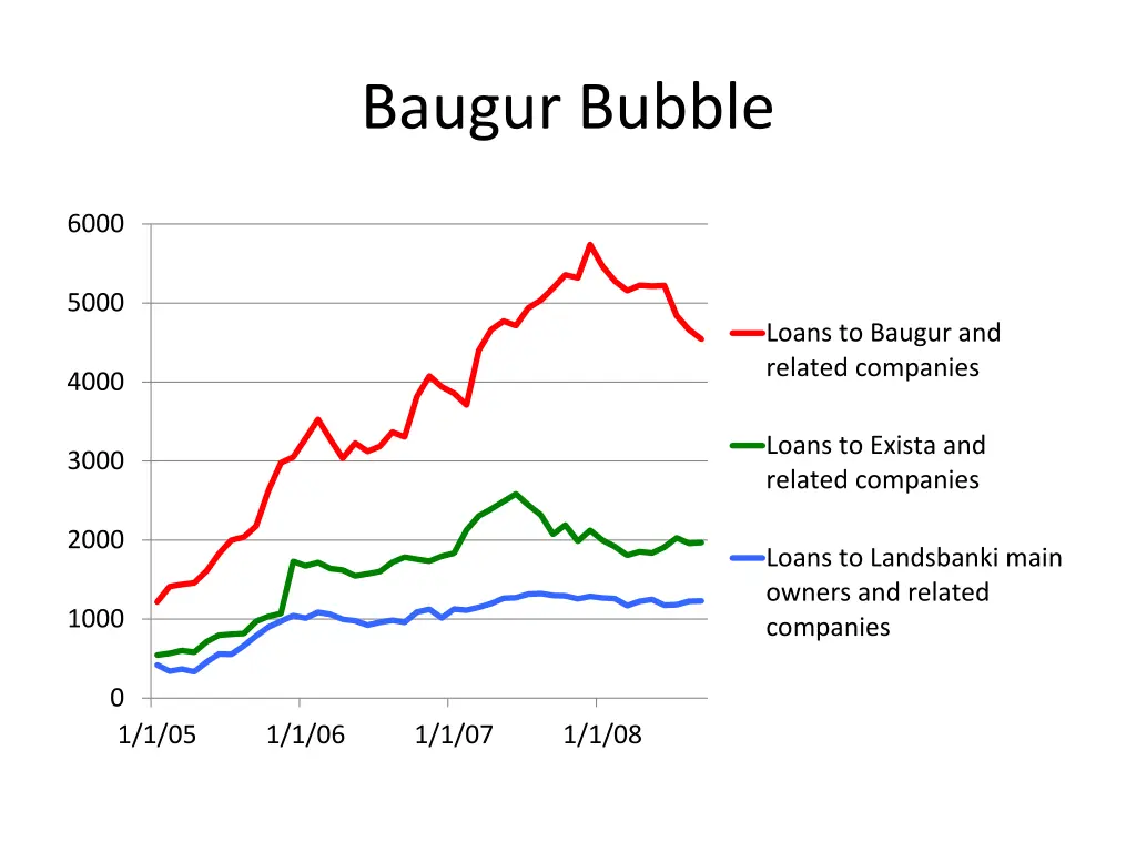 baugur bubble