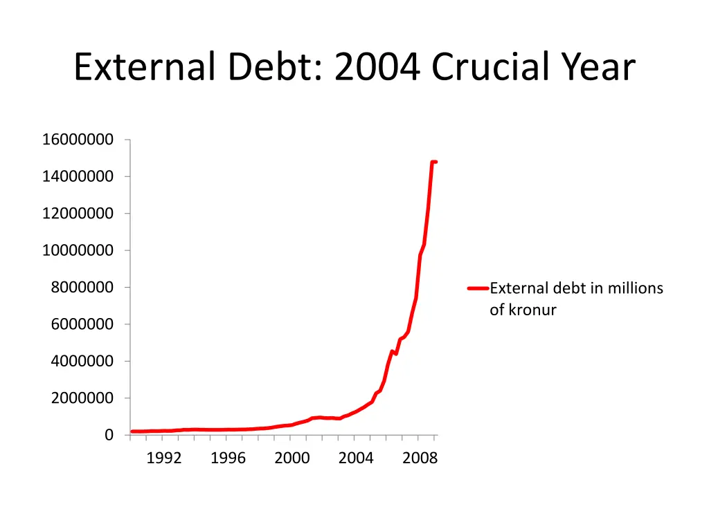 external debt 2004 crucial year