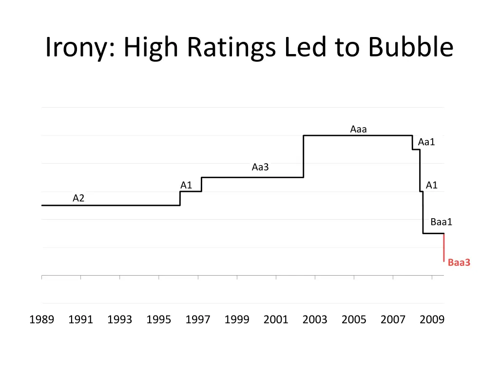 irony high ratings led to bubble