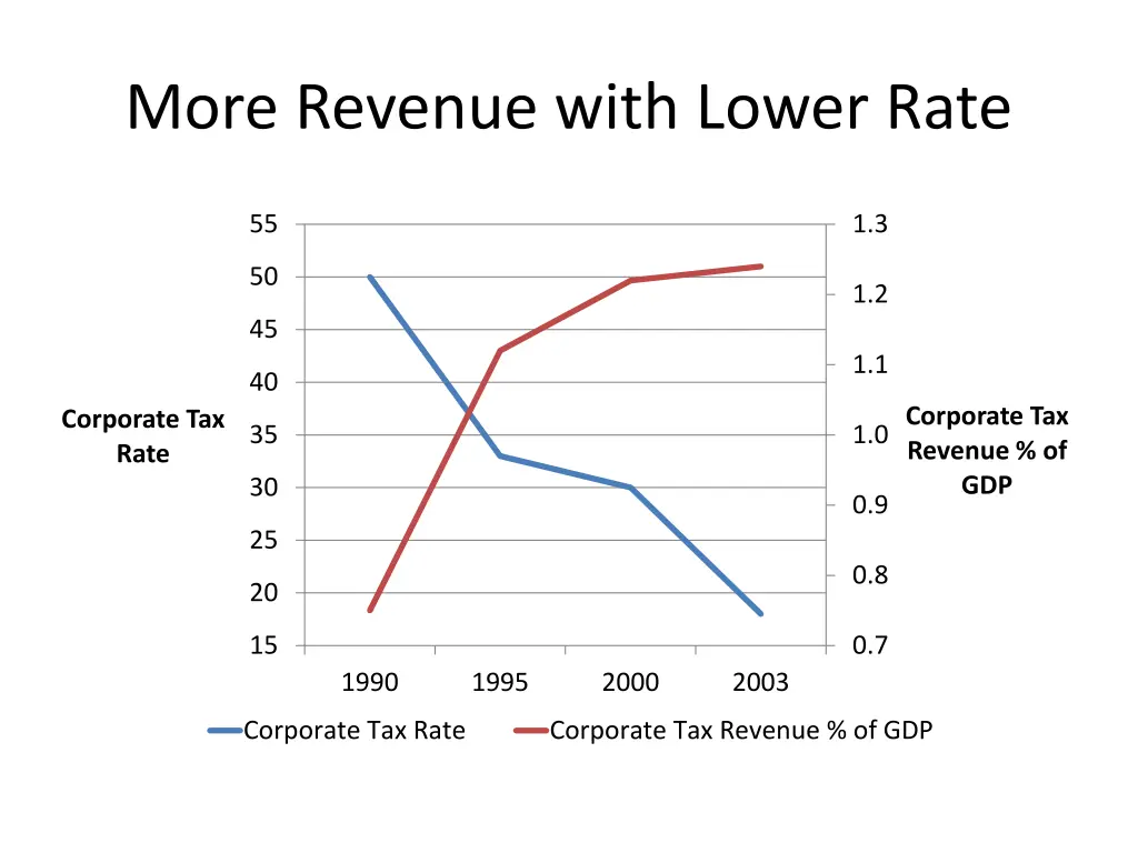 more revenue with lower rate