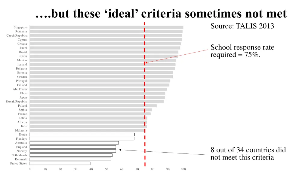 but these ideal criteria sometimes not met